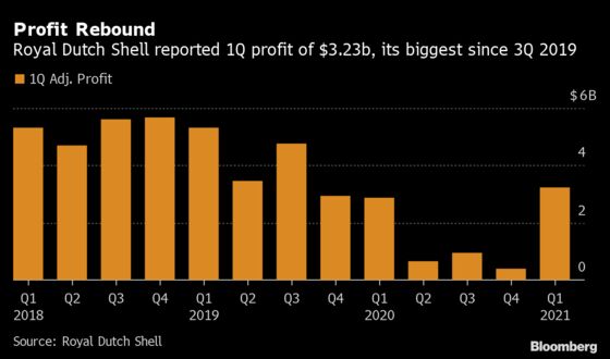 Shell Pays Down Debt as Profit Surges by More Than Expected