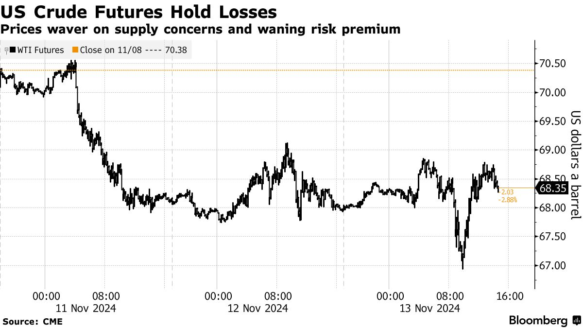 US Crude Futures Hold Losses | Prices waver on supply concerns and waning risk premium