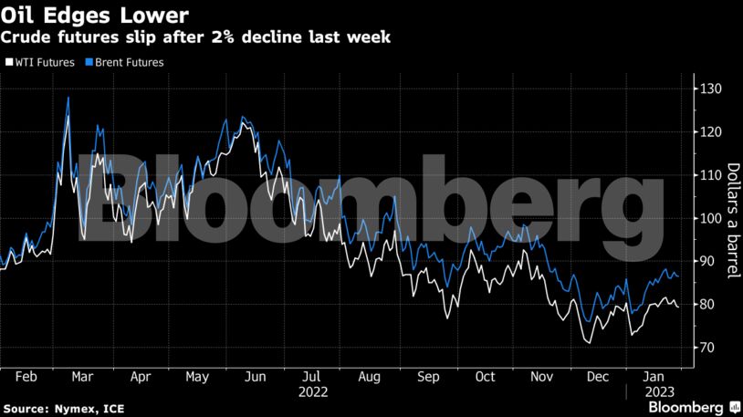 Oil Edges Lower | Crude futures slip after 2% decline last week
