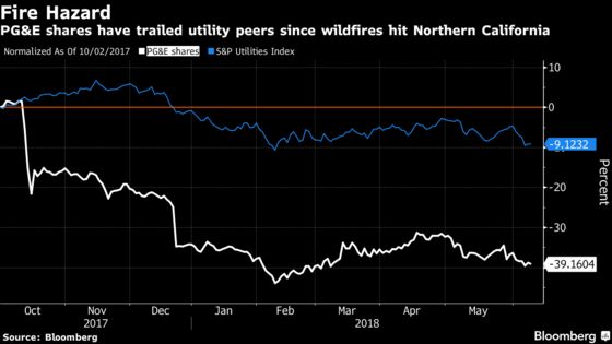 PG&E Plunges Then Rebounds as Investors Evaluate Cost of Fires