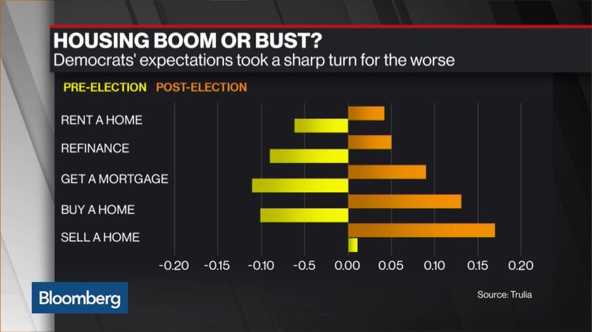 If You Voted For Trump, It’s Time To Buy A House - Bloomberg