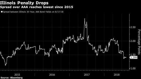 Illinois Prepares to Borrow After Moving Off Precipice of Junk