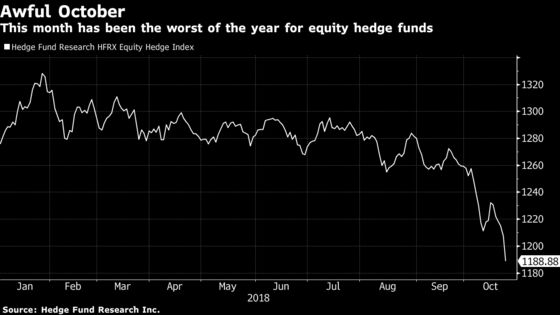 Stock Hedge Funds Slump Harder Than Market in October Reversal