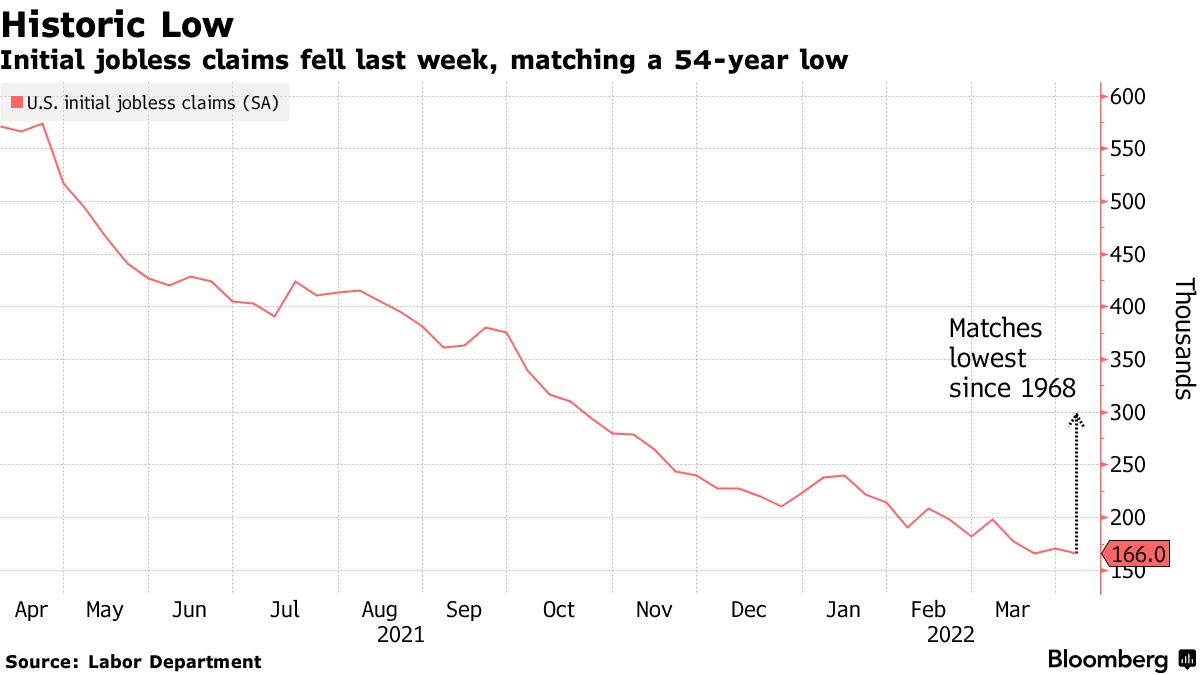米新規失業保険申請件数、予想以上の減少－1968年以来の低水準 - Bloomberg