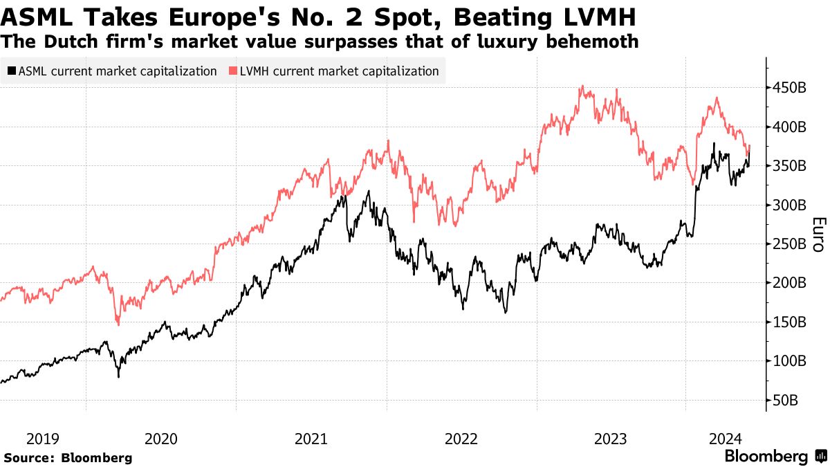 ASML Surpasses LVMH as Second-Biggest Stock in Europe - Bloomberg