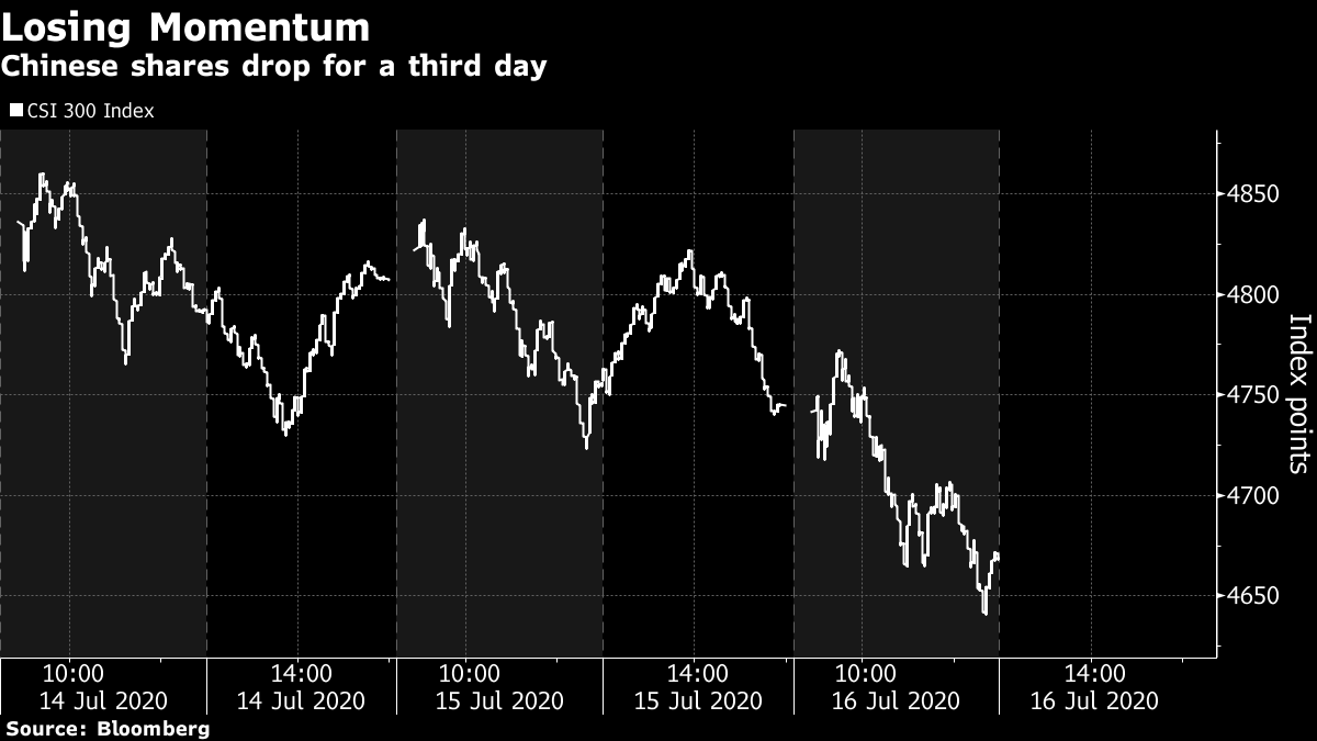 中国株失速 株価指数が軒並み急落 人気銘柄の貴州茅台酒は7 9 安 Bloomberg