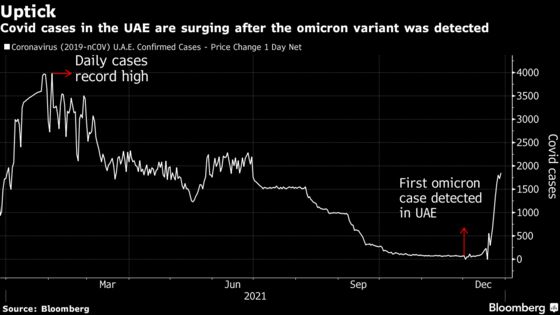 UAE Reports Over 2,000 Virus Cases for First Time in Six Months