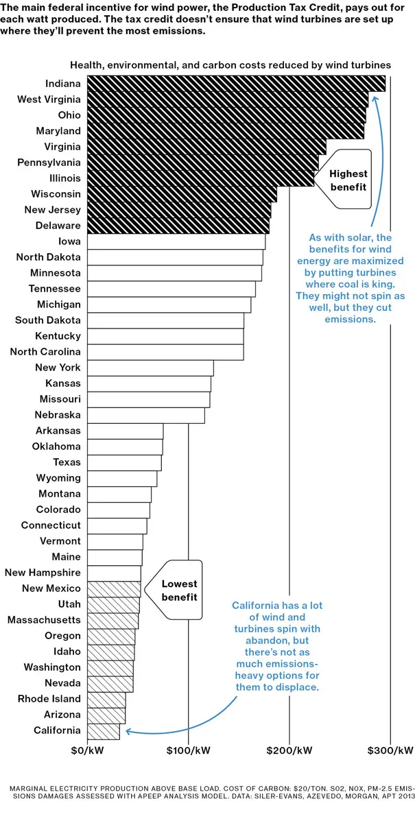 Correlations: Where Renewable Energy Cuts Emissions the Most