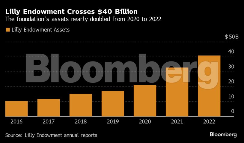 Lilly Endowment Crosses $40 Billion | The foundation's assets nearly doubled from 2020 to 2022