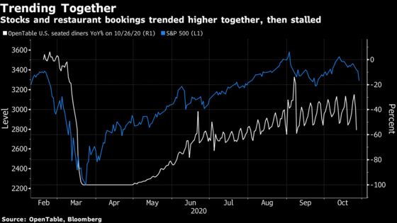 Virus Threat Overshadows Election, Earnings in Market Selloff