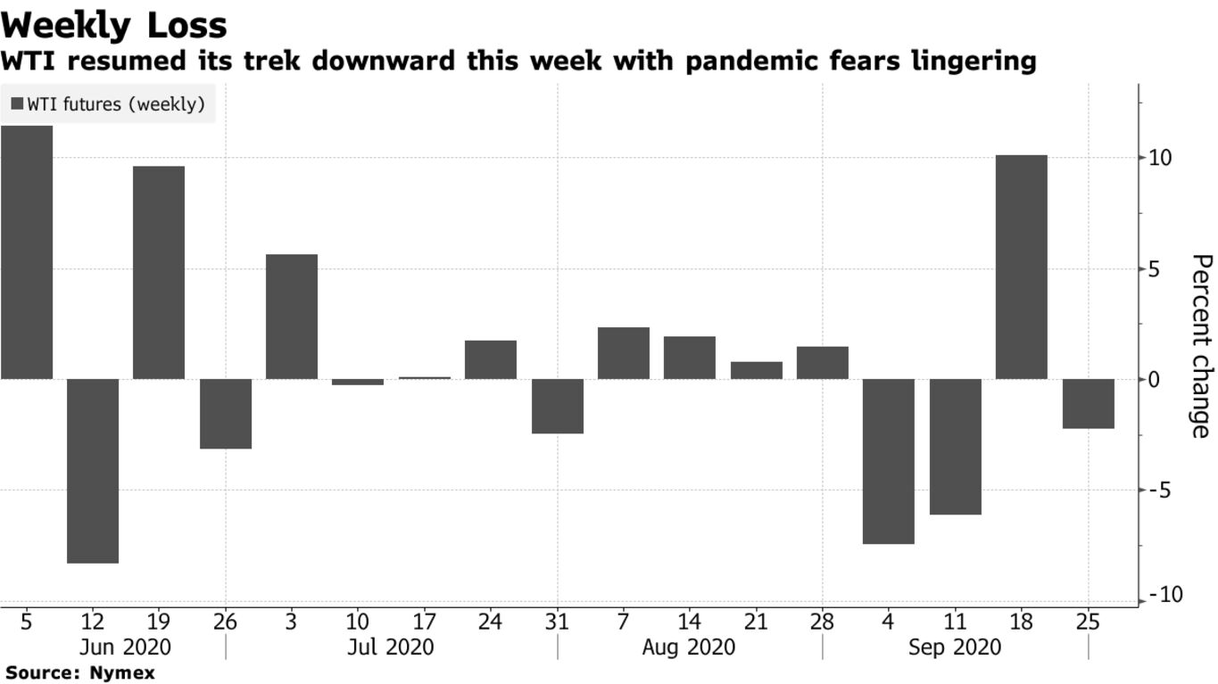 WTI resumed its trek downward this week with pandemic fears lingering