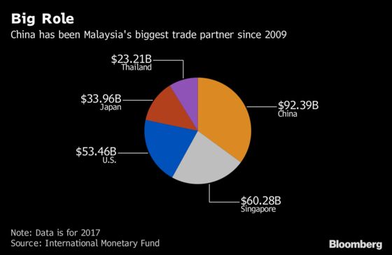 Malaysia’s Problem: How to Cut a Better Economic Deal With China