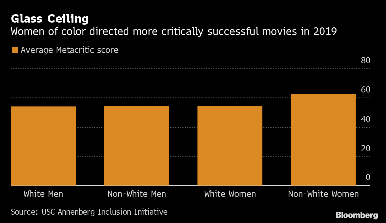 Women Directed 11 Of Major Films In 2019 Reaching Record High