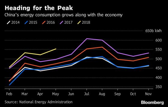 China Braces for a Summer Power Crunch