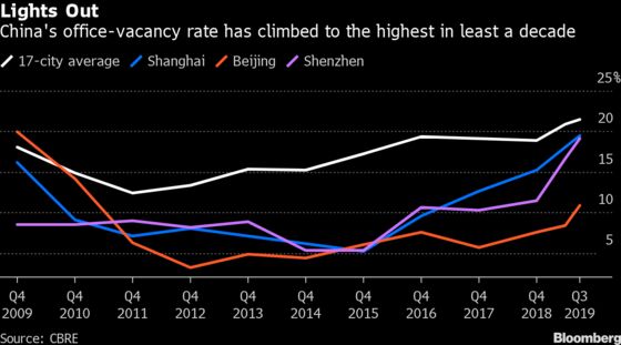 China Office Vacancies Reach Decade High on Slowing Economy