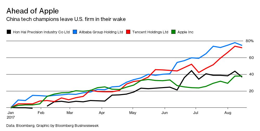 Apple, Up 38% in 2017, Left Trailing by Alibaba, Tencent - Bloomberg