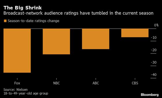 TV Networks Report Hot Ad Market Despite Falling Viewership