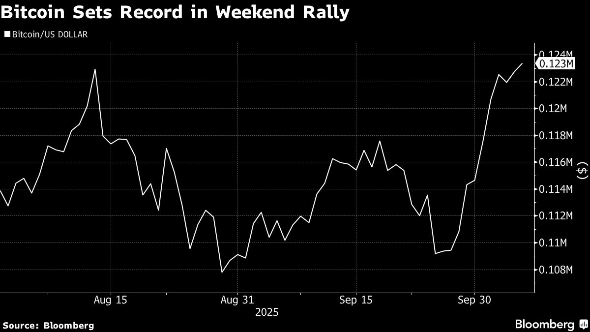 Bitcoin Hovers Near Record After Topping $125,000 on Sunday