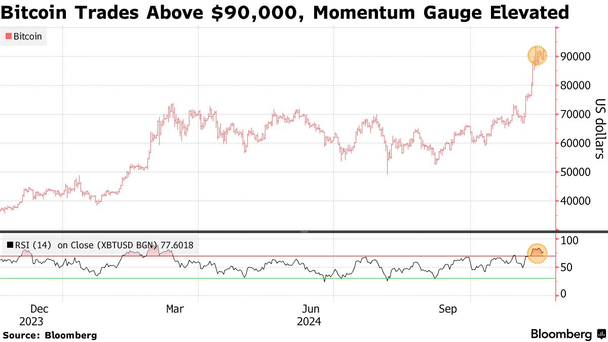 ビットコイン反発、一時９万2000ドル台に－先週末の大幅安から回復 - Bloomberg