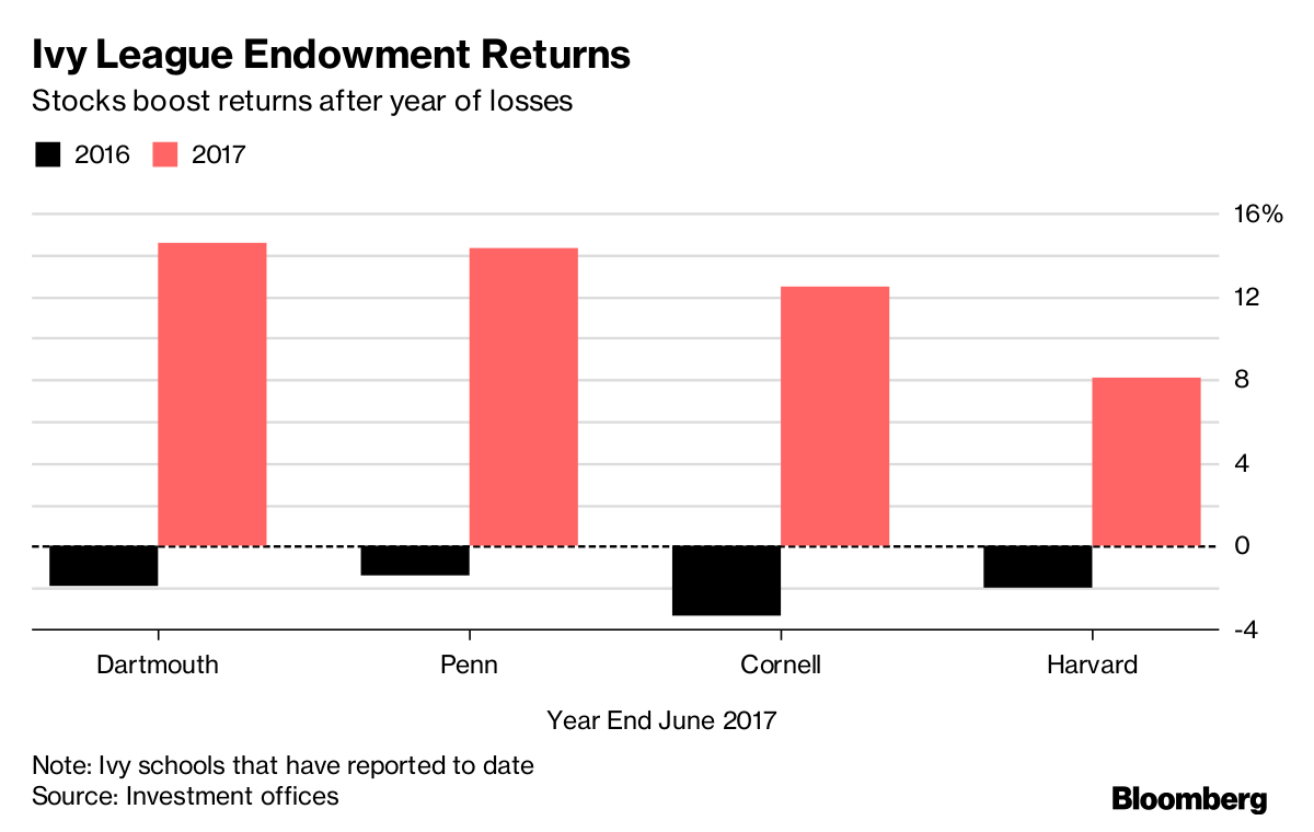 Cornell Posts 12.5 Gain After Endowment Review Bloomberg