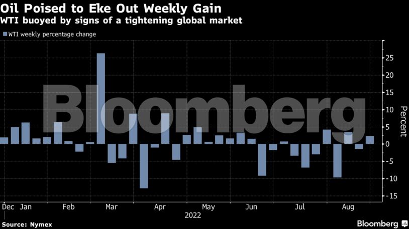 WTI buoyed by signs of a tightening global market