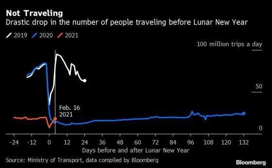 China’s Holiday Consumption Withstands Travel Restrictions