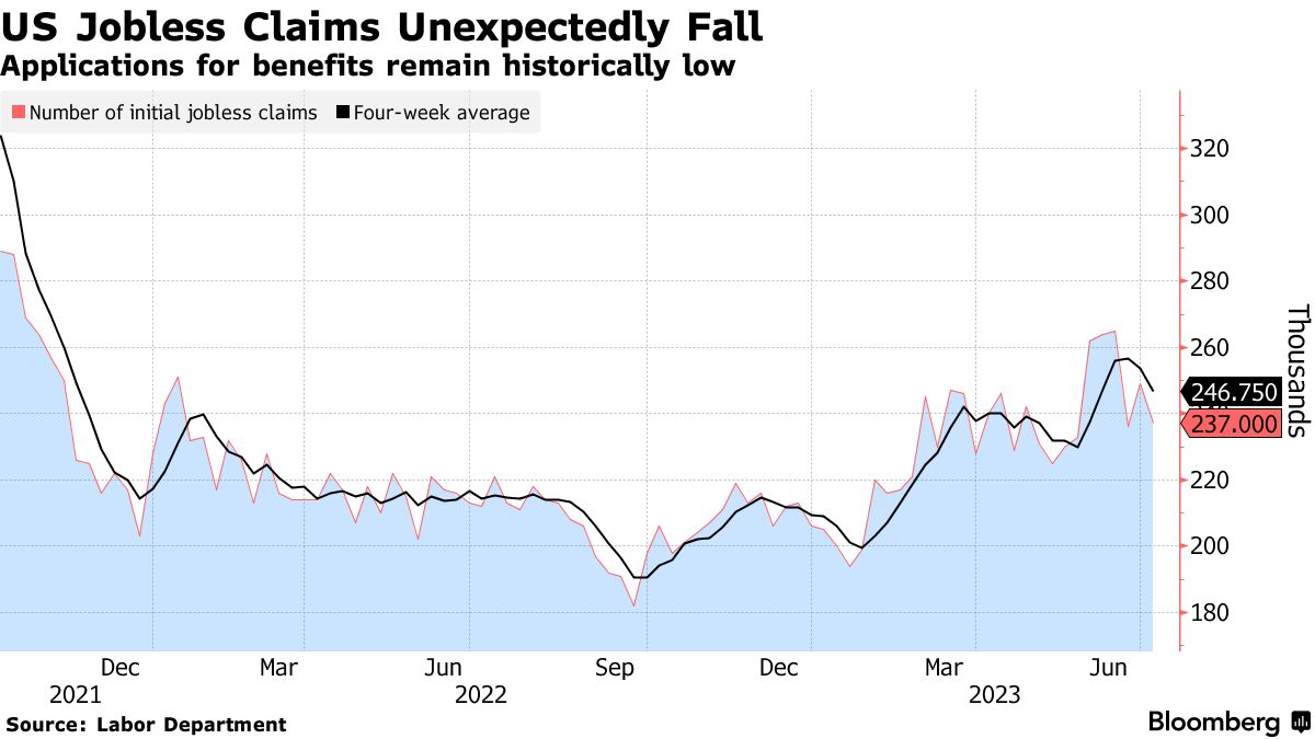 US applications for jobless benefits fall again as labor market