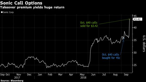 Sonic Takeover Yields a 660% Profit for Options Investor