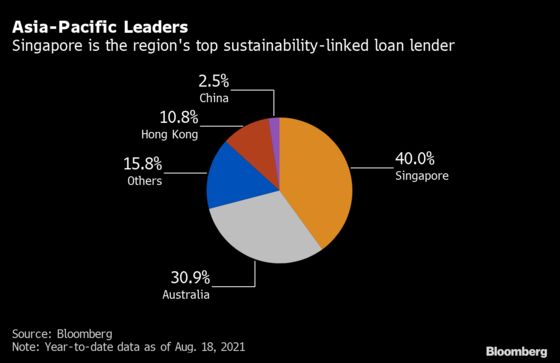 China Firms Shy Away From ESG Loans Holding Them to Account