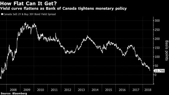 Poloz Unruffled by Flat Yield Curve He Says Is Driven by Demand