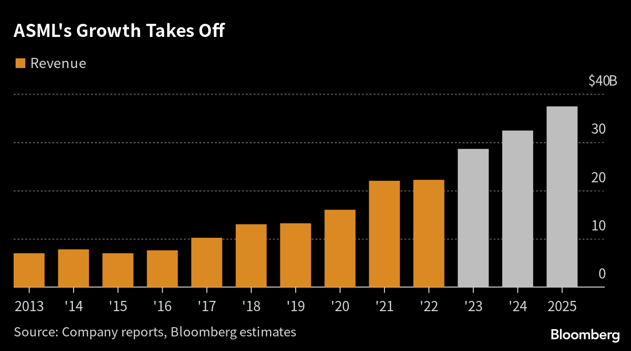 ASML's Growth Takes  Off |