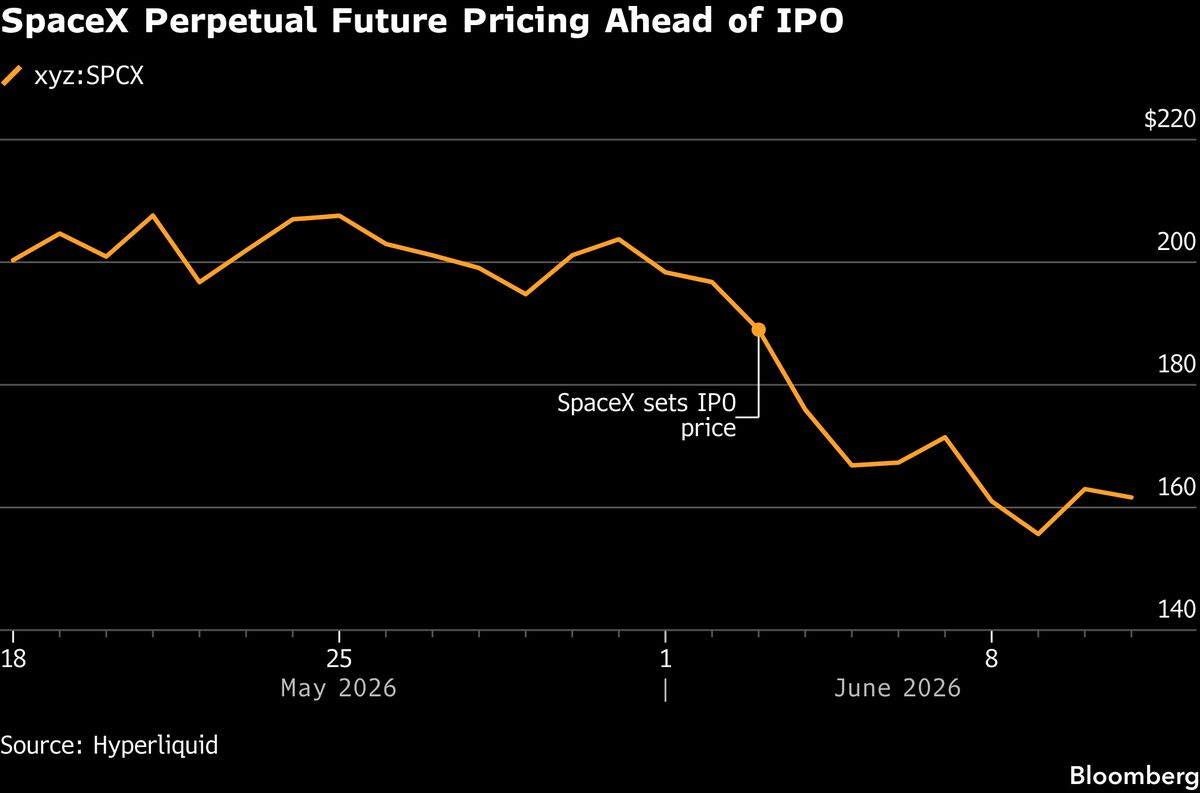 SpaceX Crypto Traders Are Betting on a $2.2 Trillion Valuation