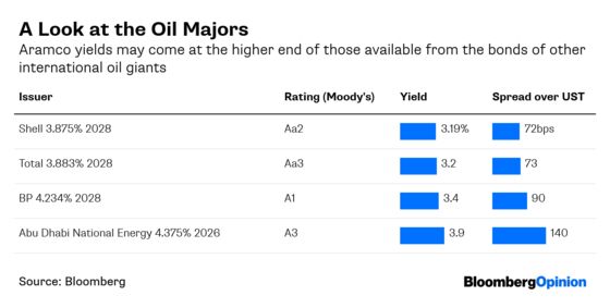 Five Charts to Help Unravel Aramco’s Bond Yield