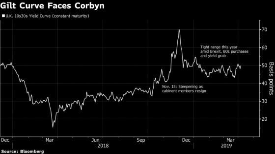 As Corbyn Enters Center Stage, Bonds May Price a Brexit Election