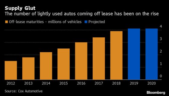 Used-Car Price Tumble Spells Trouble for the U.S. Auto Market
