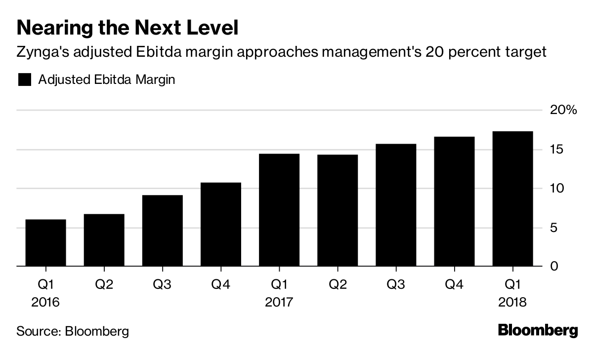 Zynga’s ‘Perpetual Turnaround’ May Be Reaching a Turning Point Bloomberg