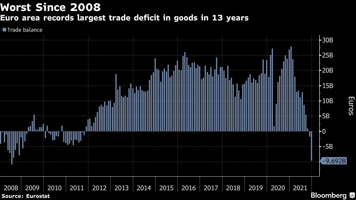 Euro-Area Trade Deficit Hits 13-Year High, Driven by Energy Imports ...