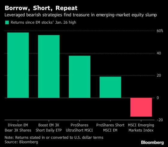 Short-Selling ETFs Make a Killing in Emerging Markets 