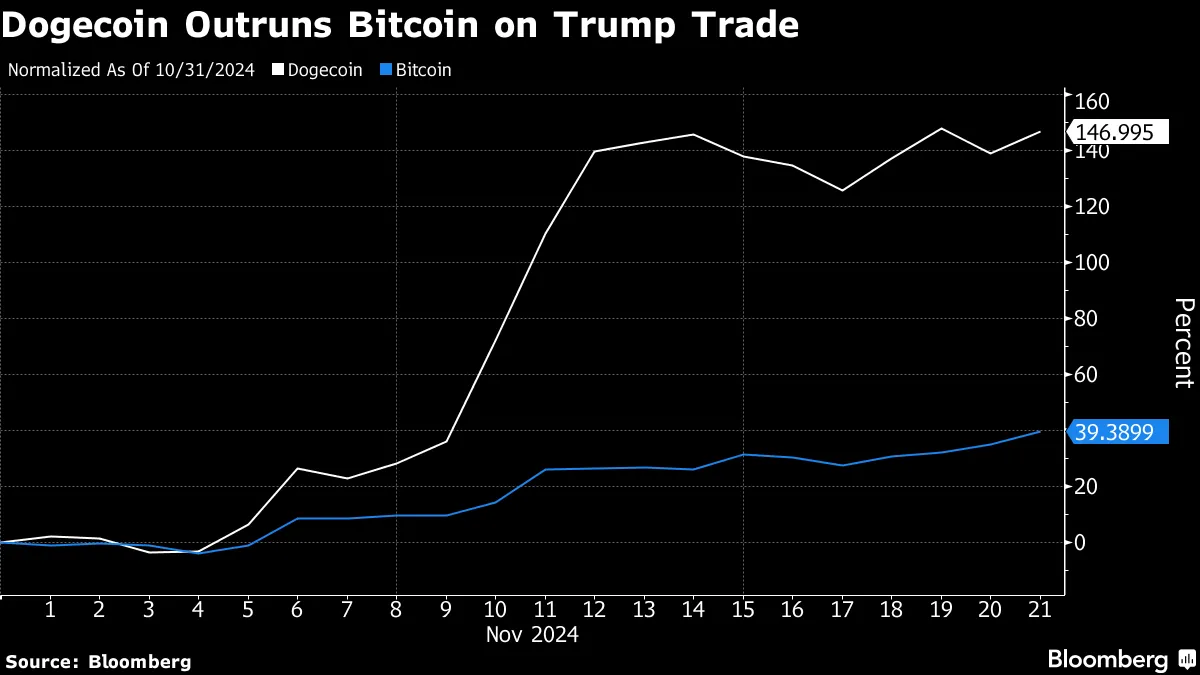 Coinbase Hopes to List More Memecoins in the Trump Era - Bloomberg