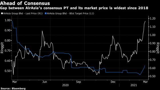 Short Sellers Circle AirAsia After Stock Hits One-Year High