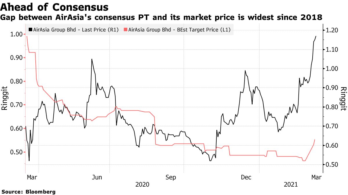 Short Sellers Circle AirAsia After Stock Hits One-Year High - Bloomberg