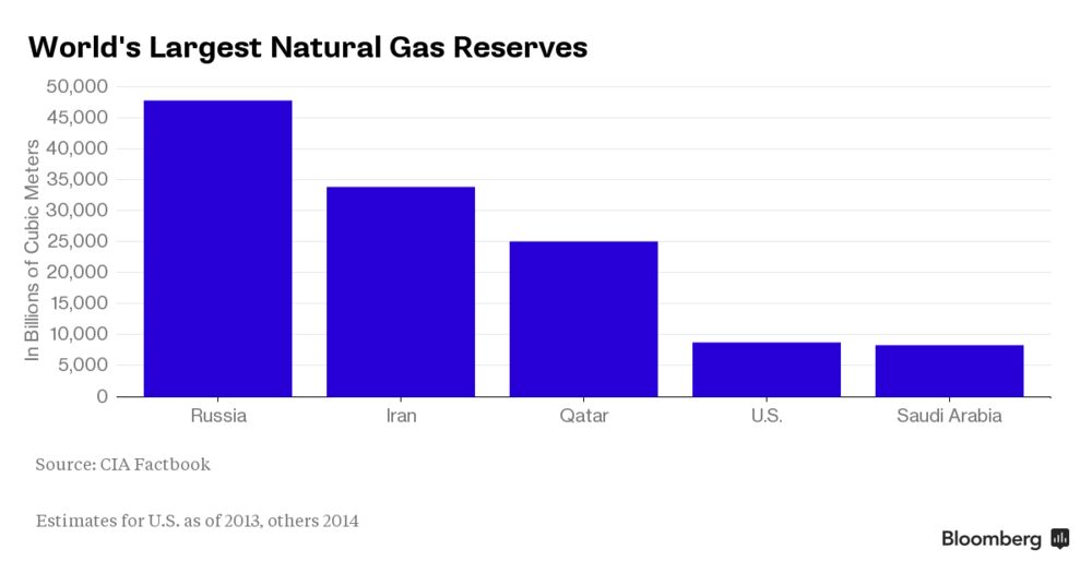 Bloomberg Natural Gas Chart