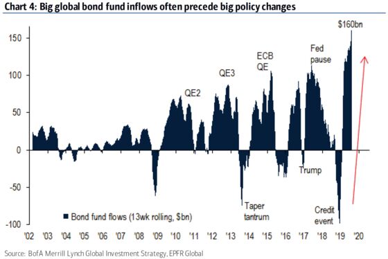 BofA Turns Bullish on Stocks, Commodities and Says Time to Buy