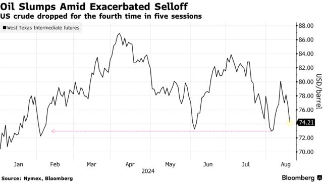 Oil Slumps Amid Exacerbated Selloff | US crude dropped for the fourth time in five sessions