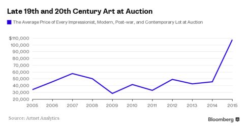 The Average of Impressionist, Modern, Post-war, and Contemporary Art at Auction