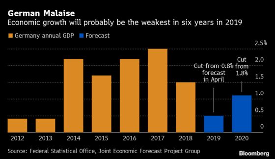 German Growth Outlook Dims on Waning Export Demand, Trade Spats