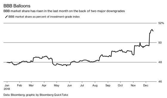 Why ‘Fallen Angels’ Are a Bond Market Preoccupation