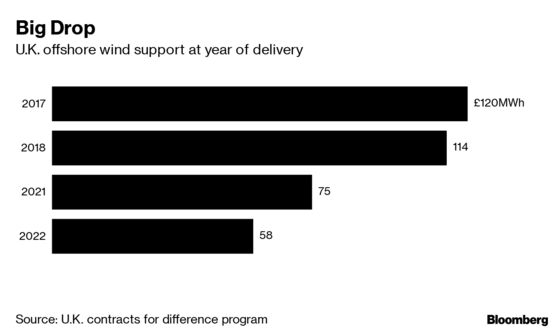 U.K. Set to Open $25 Billion Contest for Offshore Wind Farms