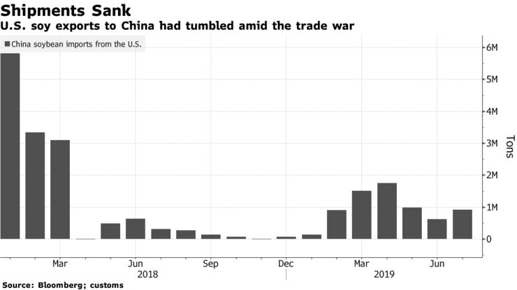 U.S. soy exports to China had tumbled amid the trade war