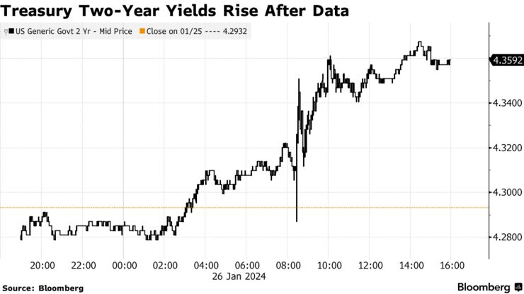 Treasury Two-Year Yields Rise After Data